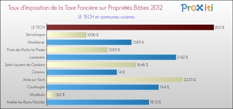 Taux d'imposition de la taxe foncière sur le bati 2012 pour LE TECH et les communes proches Comparaison des taux d'imposition de la taxe foncière sur le bati 2012 pour LE TECH et les communes voisines