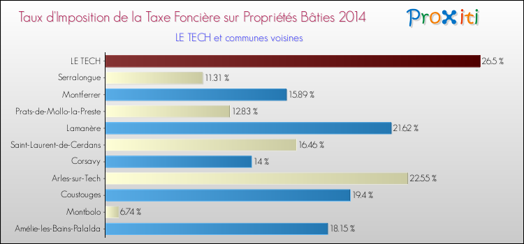 Taux d'imposition de la taxe foncière sur le bati 2014 pour LE TECH et les communes proches Comparaison des taux d'imposition de la taxe foncière sur le bati 2014 pour LE TECH et les communes voisines