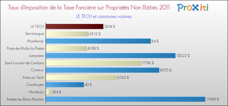 Taux d'imposition de la taxe foncière sur les immeubles et terrains non batis 2011 pour LE TECH et les communes proches Comparaison des taux d'imposition de la taxe foncière sur les immeubles et terrains non batis 2011 pour LE TECH et les communes voisines