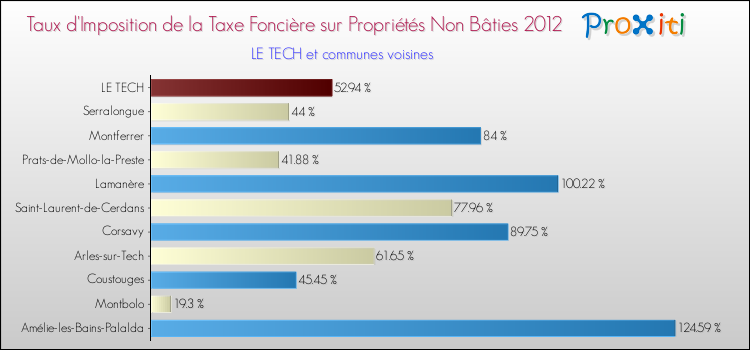Taux d'imposition de la taxe foncière sur les immeubles et terrains non batis 2012 pour LE TECH et les communes proches Comparaison des taux d'imposition de la taxe foncière sur les immeubles et terrains non batis 2012 pour LE TECH et les communes voisines