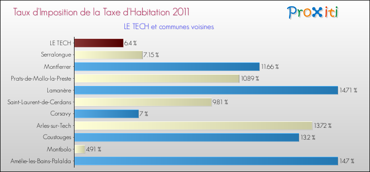 Taux d'imposition de la taxe d'habitation 2011 pour LE TECH et les communes proches Comparaison des taux d'imposition de la taxe d'habitation 2011 pour LE TECH et les communes voisines