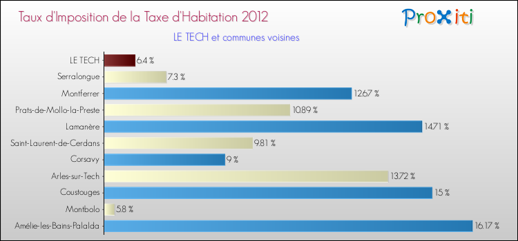 Taux d'imposition de la taxe d'habitation 2012 pour LE TECH et les communes proches Comparaison des taux d'imposition de la taxe d'habitation 2012 pour LE TECH et les communes voisines