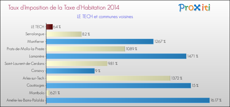 Taux d'imposition de la taxe d'habitation 2014 pour LE TECH et les communes proches Comparaison des taux d'imposition de la taxe d'habitation 2014 pour LE TECH et les communes voisines