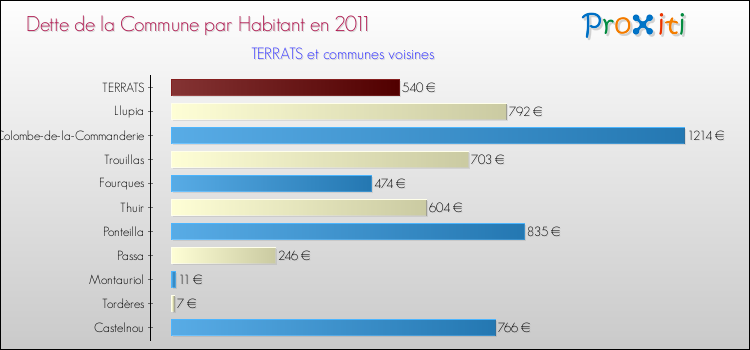 Dette par habitant de la commune en 2011 pour TERRATS et les communes proches Comparaison de la dette par habitant de la commune en 2011 pour TERRATS et les communes voisines