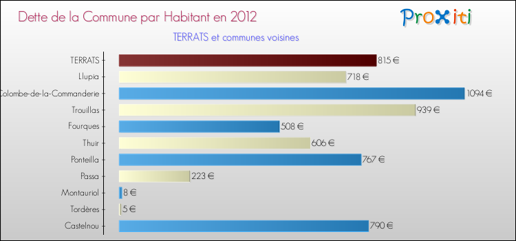 Dette par habitant de la commune en 2012 pour TERRATS et les communes proches Comparaison de la dette par habitant de la commune en 2012 pour TERRATS et les communes voisines
