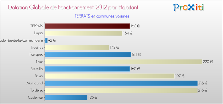 Montant des dotations globales de fonctionnement DGF par Habitant pour TERRATS et les communes proches Comparaison des des dotations globales de fonctionnement DGF par habitant pour TERRATS et les communes voisines