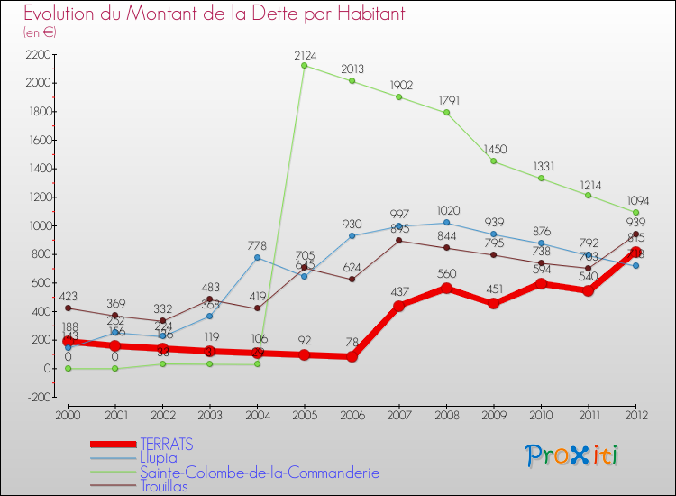 Evolution de la dette par habitant pour la commune de TERRATS et les communes proches de 2000 à 2012 Comparaison de la dette par habitant pour TERRATS et les communes voisines de 2000 à 2012