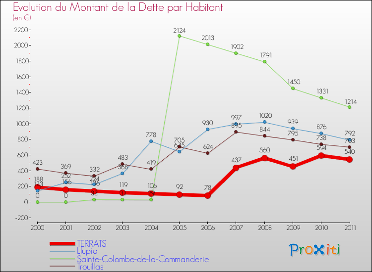 Evolution de la dette par habitant pour la commune de TERRATS et les communes proches Comparaison de la dette par habitant pour TERRATS et les communes voisines