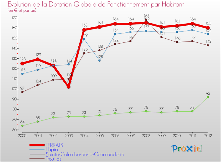 Evolution et montant de la dotation globale de fonctionnement par Habitant pour TERRATS et les communes proches Comparaison des dotations globales de fonctionnement par habitant pour TERRATS et les communes voisines
