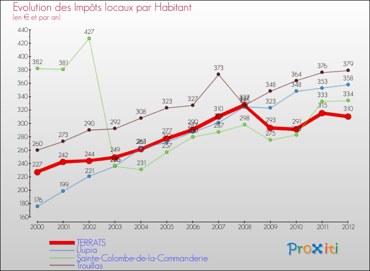 Evolution et montant des impôts locaux par Habitant pour TERRATS et les communes proches Comparaison des impôts locaux par habitant pour TERRATS et les communes voisines
