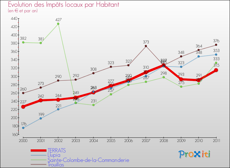 Evolution et montant des impôts locaux par Habitant pour TERRATS et les communes proches Comparaison des impôts locaux par habitant pour TERRATS et les communes voisines