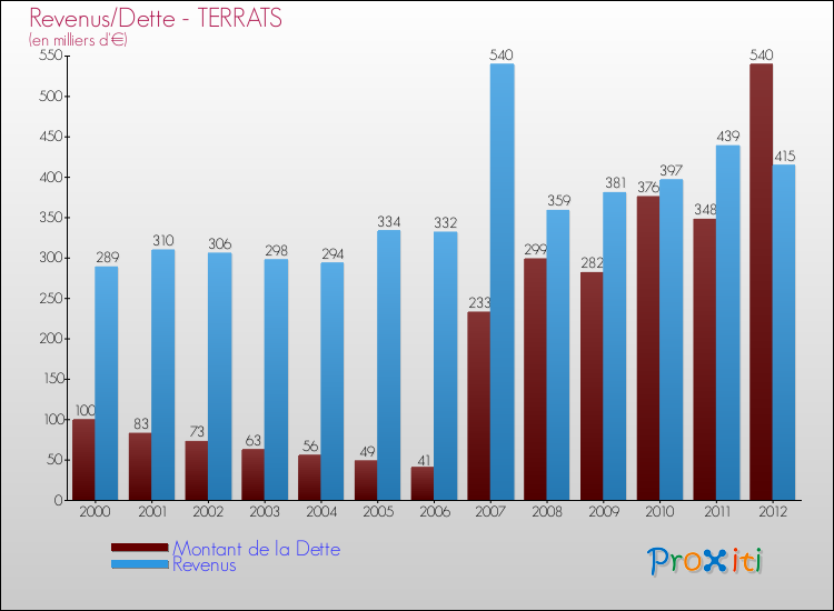 Evolution comparée de la dette et des revenus pour la commune de TERRATS de 2000 à 2012 Comparaison de la dette et des revenus pour TERRATS de 2000 à 2012