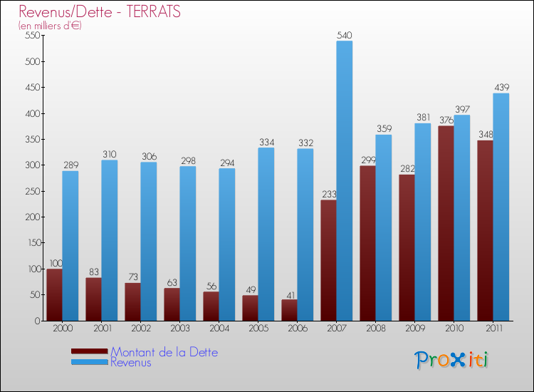 Evolution comparée de la dette et des revenus pour la commune de TERRATS de 2000 à 2011 Comparaison de la dette et des revenus pour TERRATS de 2000 à 2011