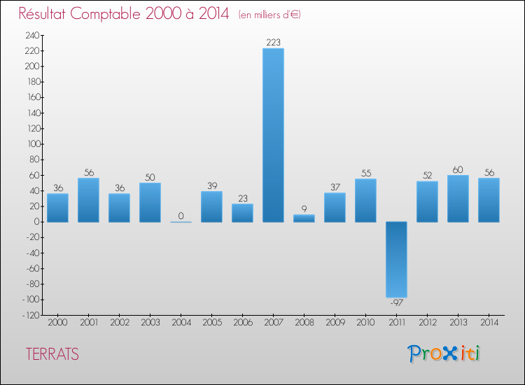 Evolution du résultat comptable pour la commune de TERRATS de 2000 à 2014 Evolution du résultat comptable pour TERRATS de 2000 à 2014
