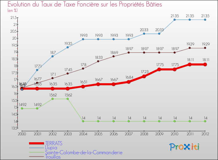 Evolution du taux de la taxe foncière sur le bati pour TERRATS et les communes proches de 2000 à 2012 Comparaison des taux de taxe foncière sur le bati pour TERRATS et les communes voisines de 2000 à 2012