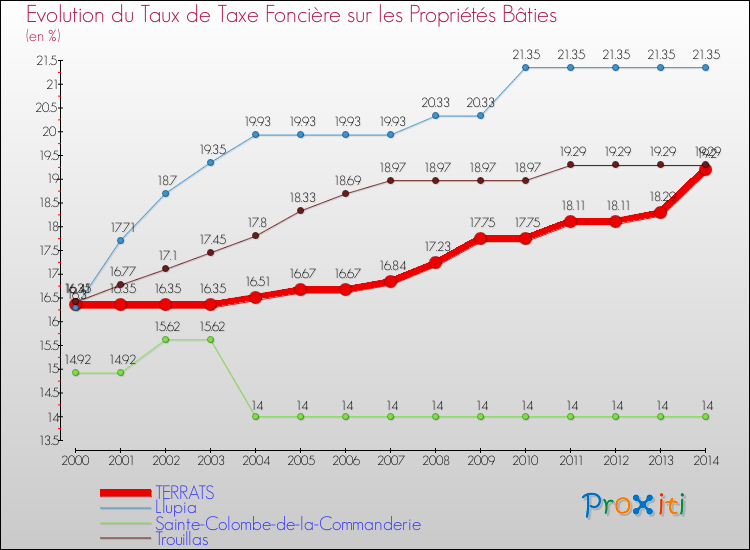 Evolution du taux de la taxe foncière sur le bati pour TERRATS et les communes proches de 2000 à 2014 Comparaison des taux de taxe foncière sur le bati pour TERRATS et les communes voisines de 2000 à 2014