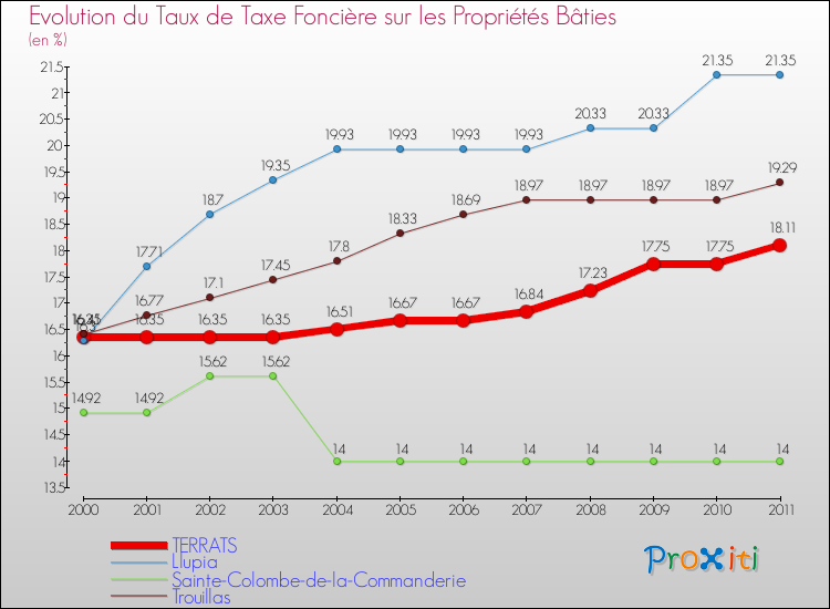 Evolution du taux de la taxe foncière sur le bati pour TERRATS et les communes proches Comparaison des taux de taxe foncière sur le bati pour TERRATS et les communes voisines