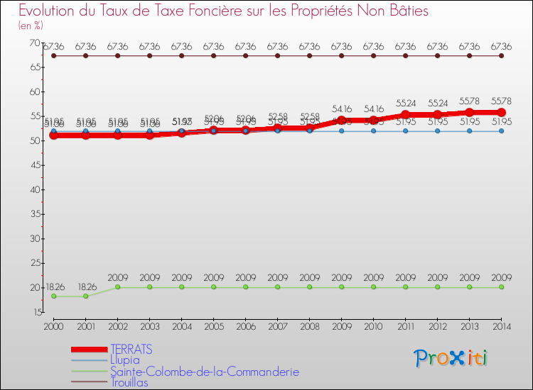 Evolution du taux de la taxe foncière sur les immeubles et terrains non batis pour TERRATS et les communes proches de 2000 à 2014 Comparaison des taux de la taxe foncière sur les immeubles et terrains non batis pour TERRATS et les communes voisines de 2000 à 2014
