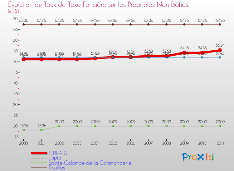 Evolution du taux de la taxe foncière sur les immeubles et terrains non batis pour TERRATS et les communes proches Comparaison des taux de la taxe foncière sur les immeubles et terrains non batis pour TERRATS et les communes voisines