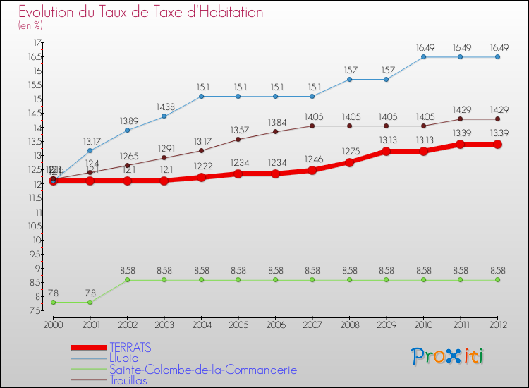 Evolution du taux de la taxe d'habitation pour TERRATS et les communes proches Comparaison des taux de la taxe d'habitation pour TERRATS et les communes voisines