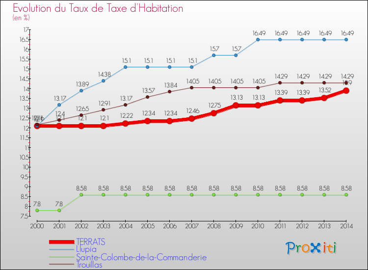 Evolution du taux de la taxe d'habitation pour TERRATS et les communes proches de 2000 à 2014 Comparaison des taux de la taxe d'habitation pour TERRATS et les communes voisines de 2000 à 2014
