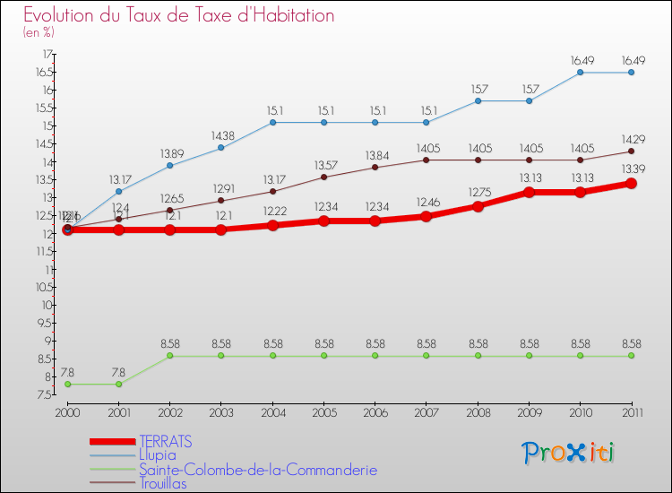 Evolution du taux de la taxe d'habitation pour TERRATS et les communes proches Comparaison des taux de la taxe d'habitation pour TERRATS et les communes voisines
