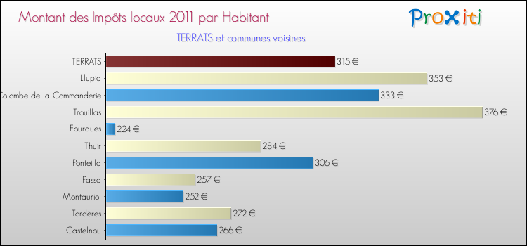 Montant des impôts locaux par Habitant pour TERRATS et les communes proches Comparaison des impôts locaux par habitant pour TERRATS et les communes voisines