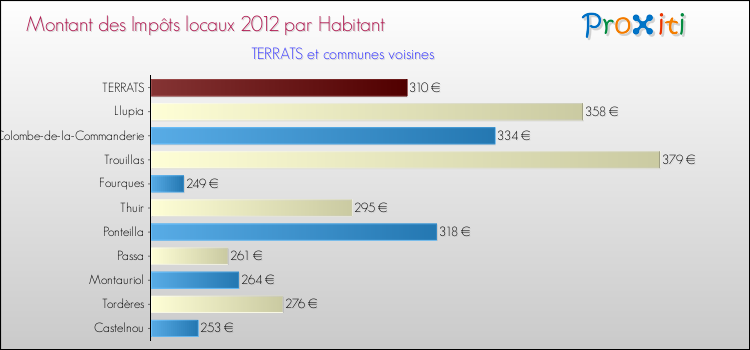 Montant des impôts locaux par Habitant pour TERRATS et les communes proches Comparaison des impôts locaux par habitant pour TERRATS et les communes voisines