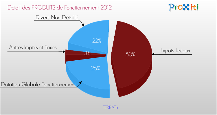 Décomposition du Budget de Fonctionnement 2012 de la commune de TERRATS Budget de Fonctionnement 2012 pour la commune de TERRATS