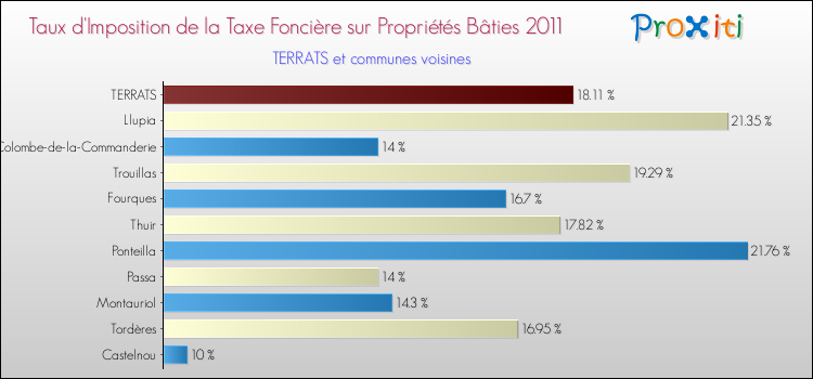 Taux d'imposition de la taxe foncière sur le bati 2011 pour TERRATS et les communes proches Comparaison des taux d'imposition de la taxe foncière sur le bati 2011 pour TERRATS et les communes voisines
