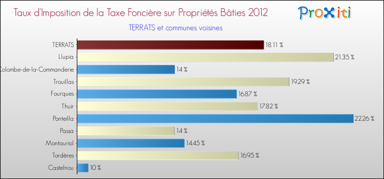 Taux d'imposition de la taxe foncière sur le bati 2012 pour TERRATS et les communes proches Comparaison des taux d'imposition de la taxe foncière sur le bati 2012 pour TERRATS et les communes voisines