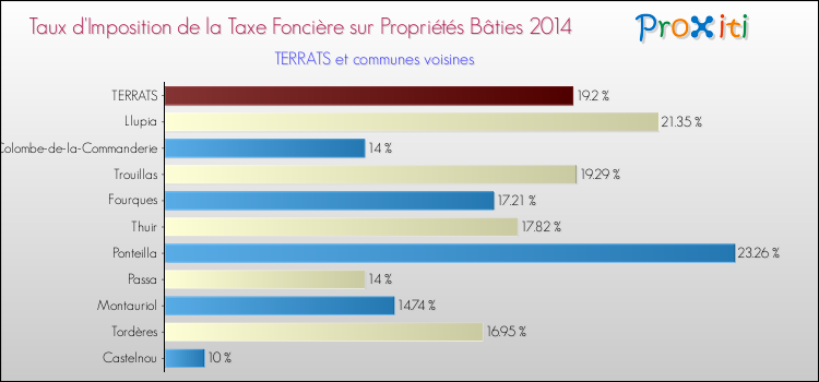 Taux d'imposition de la taxe foncière sur le bati 2014 pour TERRATS et les communes proches Comparaison des taux d'imposition de la taxe foncière sur le bati 2014 pour TERRATS et les communes voisines