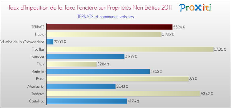 Taux d'imposition de la taxe foncière sur les immeubles et terrains non batis 2011 pour TERRATS et les communes proches Comparaison des taux d'imposition de la taxe foncière sur les immeubles et terrains non batis 2011 pour TERRATS et les communes voisines