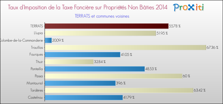 Taux d'imposition de la taxe foncière sur les immeubles et terrains non batis 2014 pour TERRATS et les communes proches Comparaison des taux d'imposition de la taxe foncière sur les immeubles et terrains non batis 2014 pour TERRATS et les communes voisines
