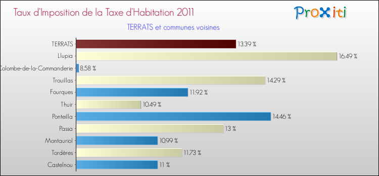 Taux d'imposition de la taxe d'habitation 2011 pour TERRATS et les communes proches Comparaison des taux d'imposition de la taxe d'habitation 2011 pour TERRATS et les communes voisines