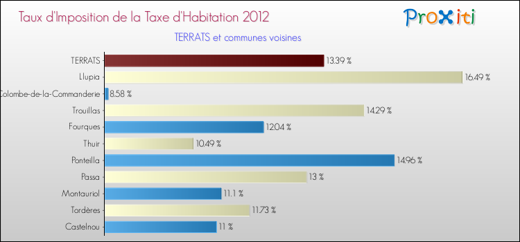 Taux d'imposition de la taxe d'habitation 2012 pour TERRATS et les communes proches Comparaison des taux d'imposition de la taxe d'habitation 2012 pour TERRATS et les communes voisines