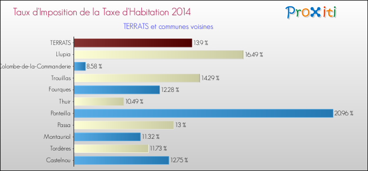 Taux d'imposition de la taxe d'habitation 2014 pour TERRATS et les communes proches Comparaison des taux d'imposition de la taxe d'habitation 2014 pour TERRATS et les communes voisines