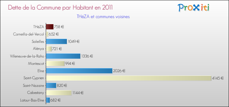 Dette par habitant de la commune en 2011 pour THéZA et les communes proches Comparaison de la dette par habitant de la commune en 2011 pour THéZA et les communes voisines