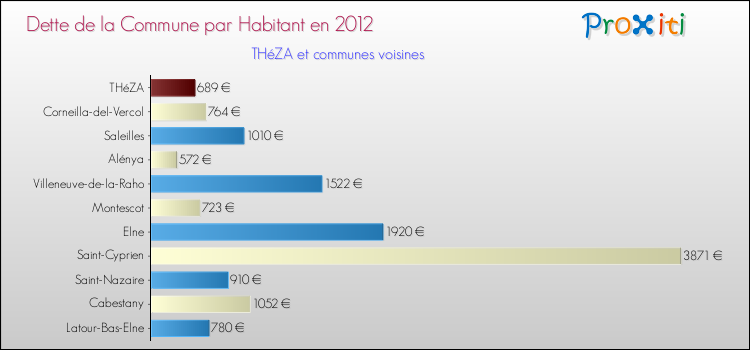 Dette par habitant de la commune en 2012 pour THéZA et les communes proches Comparaison de la dette par habitant de la commune en 2012 pour THéZA et les communes voisines