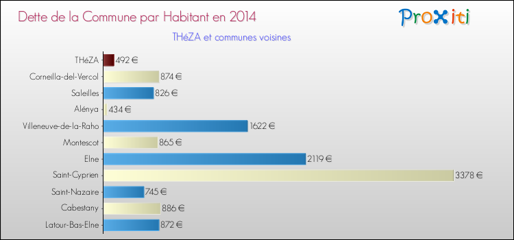 Dette par habitant de la commune en 2014 pour THéZA et les communes proches Comparaison de la dette par habitant de la commune en 2014 pour THéZA et les communes voisines