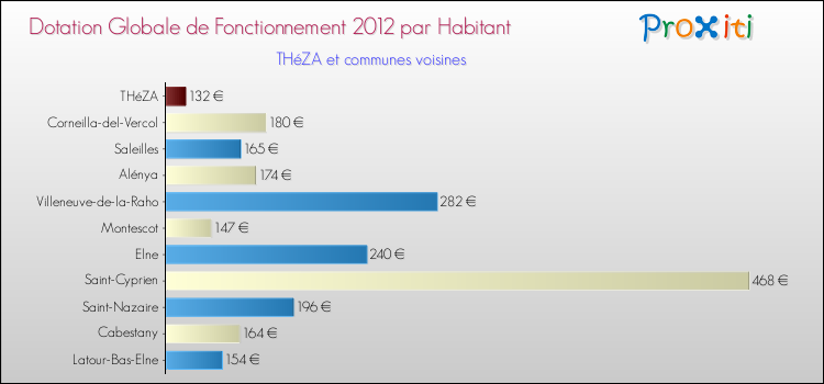Montant des dotations globales de fonctionnement DGF par Habitant pour THéZA et les communes proches Comparaison des des dotations globales de fonctionnement DGF par habitant pour THéZA et les communes voisines