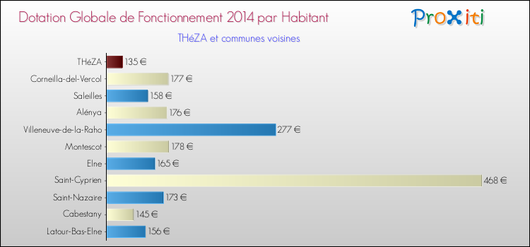 Montant des dotations globales de fonctionnement DGF par Habitant pour THéZA et les communes proches en 2014. Comparaison des des dotations globales de fonctionnement DGF par habitant pour THéZA et les communes voisines en 2014.