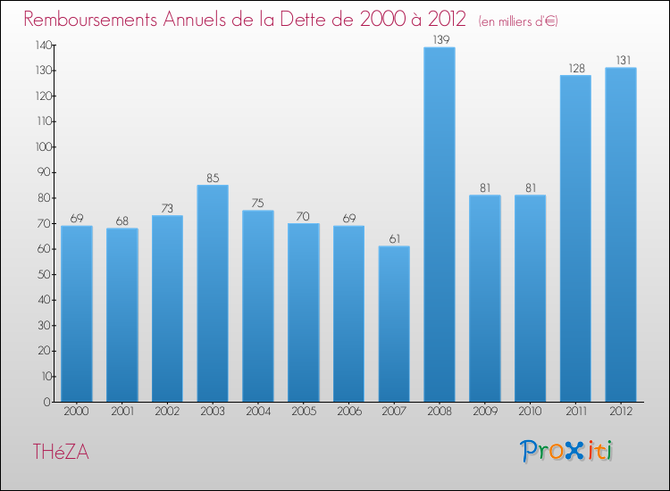 Evolution de l'annuité de la dette pour la commune de THéZA de 2000 à 2012 Annuités de la dette pour THéZA de 2000 à 2012