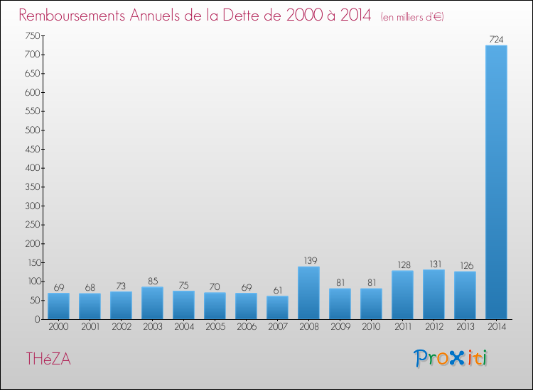 Evolution de l'annuité de la dette pour la commune de THéZA de 2000 à 2014 Annuités de la dette pour THéZA de 2000 à 2014