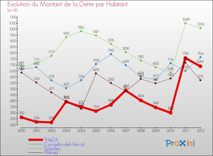 Evolution de la dette par habitant pour la commune de THéZA et les communes proches de 2000 à 2012 Comparaison de la dette par habitant pour THéZA et les communes voisines de 2000 à 2012