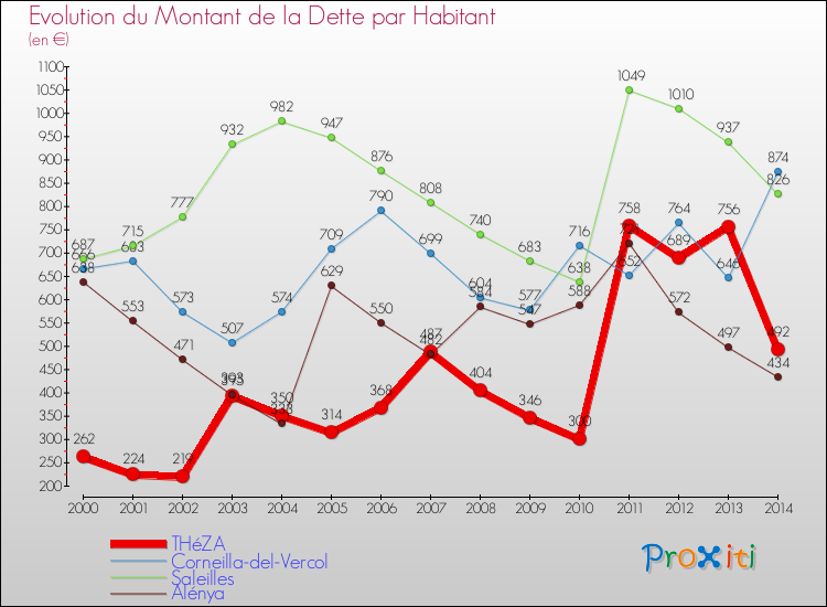 Evolution de la dette par habitant pour la commune de THéZA et les communes proches de 2000 à 2014 Comparaison de la dette par habitant pour THéZA et les communes voisines de 2000 à 2014