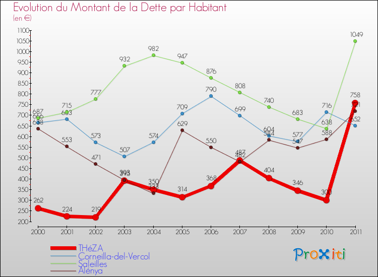 Evolution de la dette par habitant pour la commune de THéZA et les communes proches Comparaison de la dette par habitant pour THéZA et les communes voisines