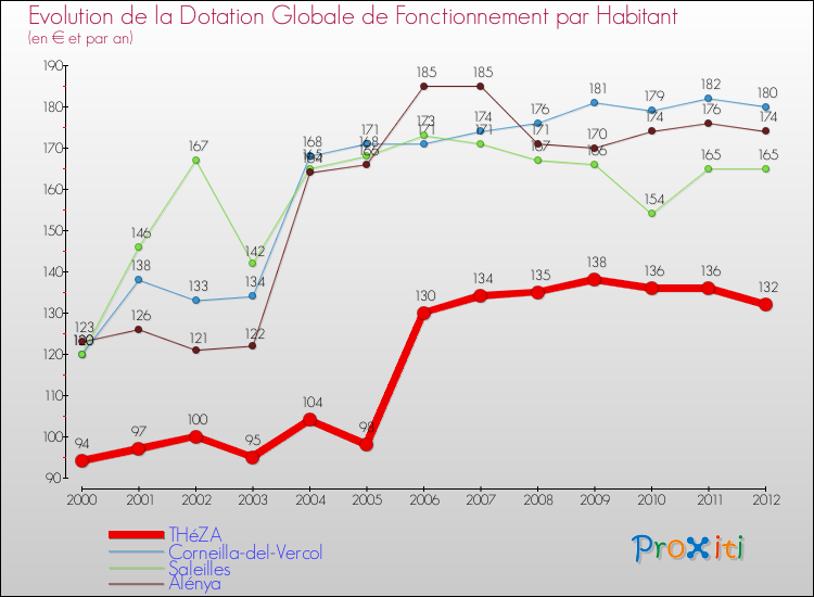Evolution et montant de la dotation globale de fonctionnement par Habitant pour THéZA et les communes proches Comparaison des dotations globales de fonctionnement par habitant pour THéZA et les communes voisines