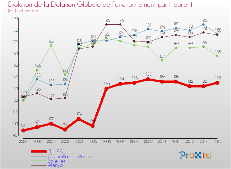 Evolution et montant de la dotation globale de fonctionnement par Habitant pour THéZA et les communes proches de 2000 à 2014. Comparaison des dotations globales de fonctionnement par habitant pour THéZA et les communes voisines de 2000 à 2014.