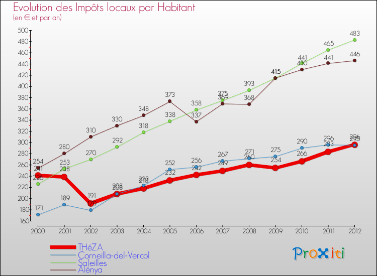 Evolution et montant des impôts locaux par Habitant pour THéZA et les communes proches Comparaison des impôts locaux par habitant pour THéZA et les communes voisines
